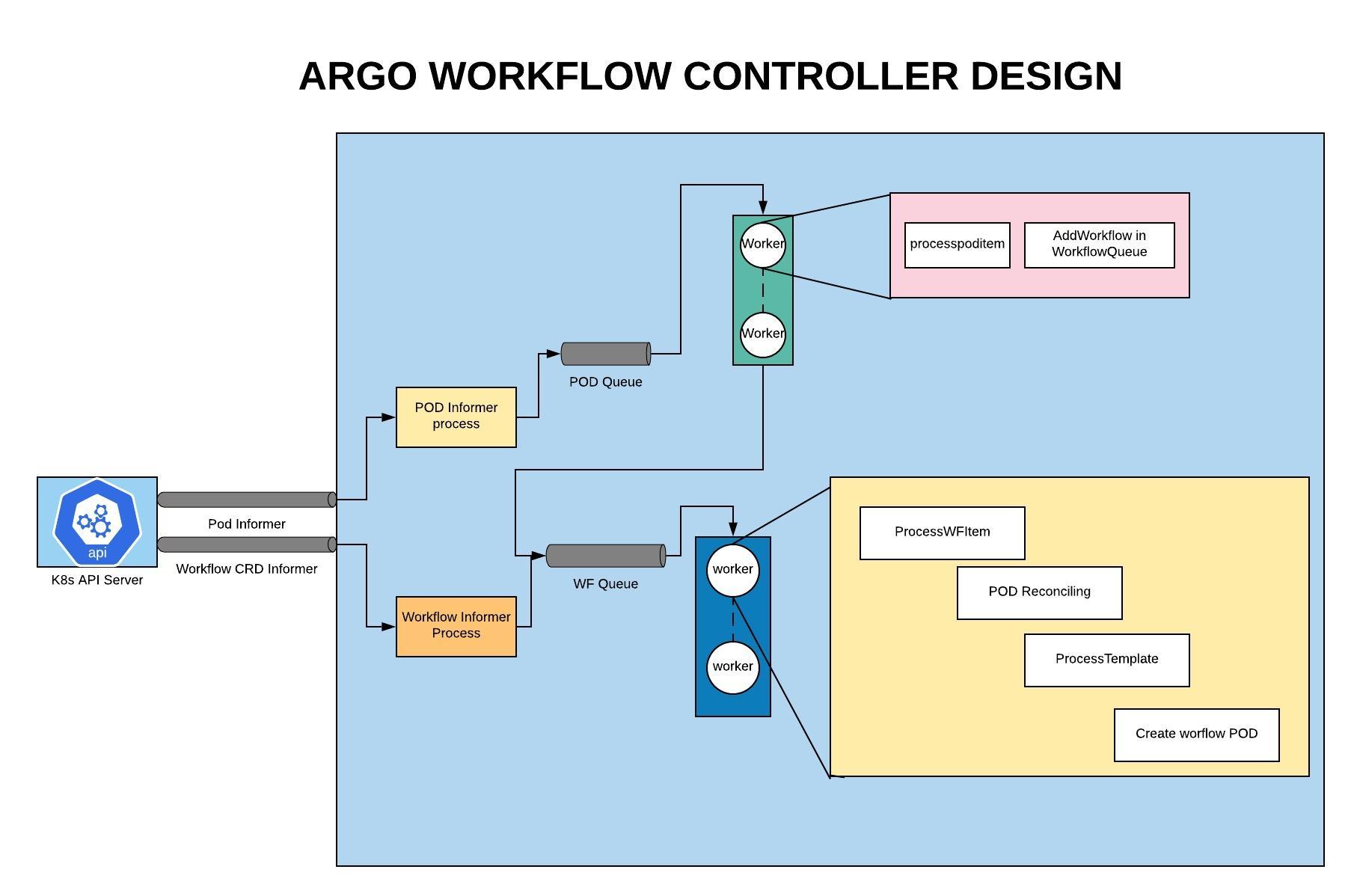 argo-architecture