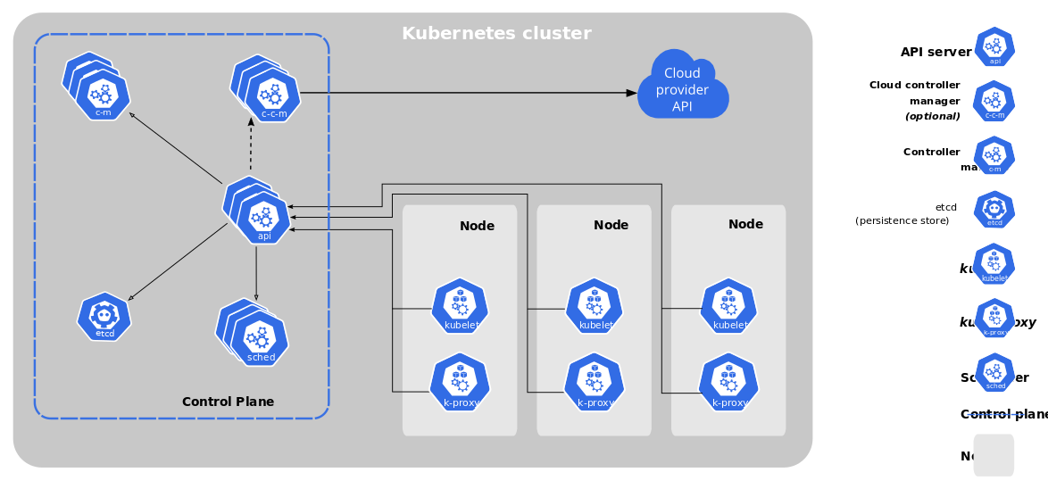 Kubernetes 组件