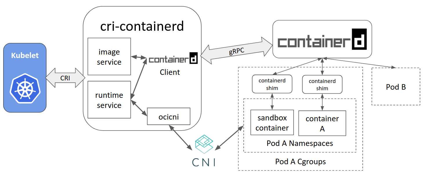 containerd-cni