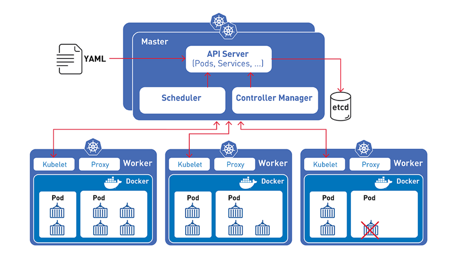 Kubernetes 架构图