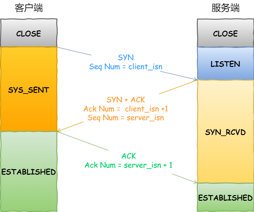 TCP三次握手